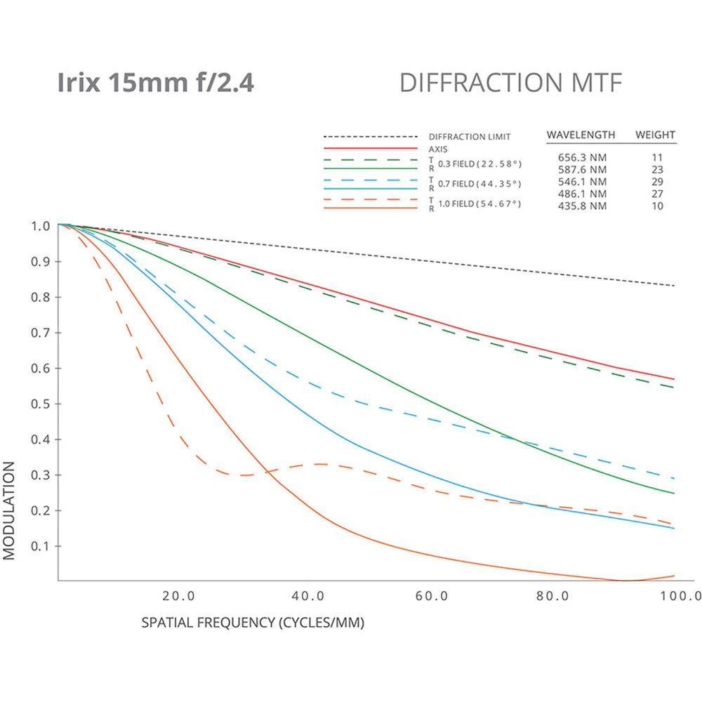 IRIX 15mm f/2.4 Firefly Lens for Nikon F - Image 6