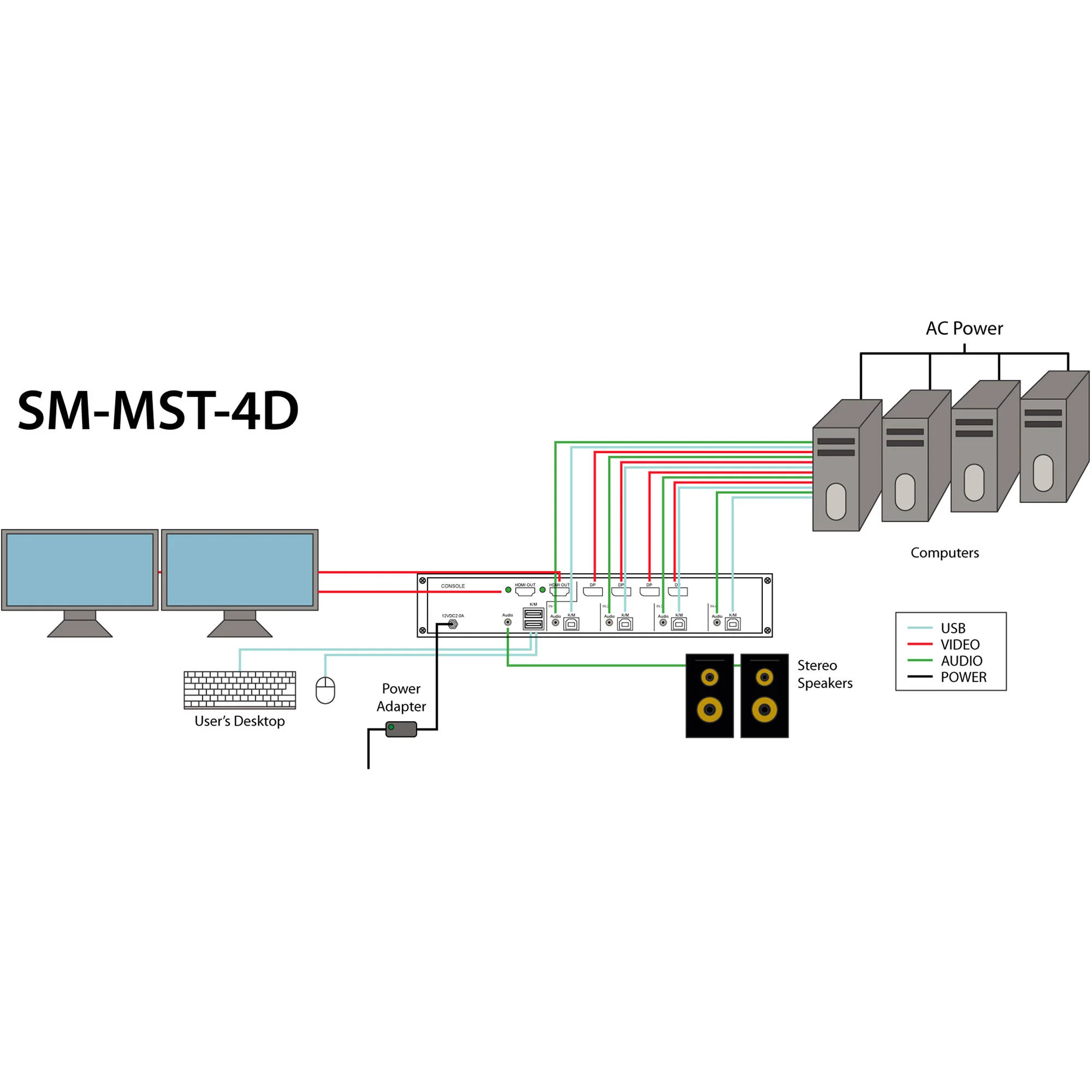 Smart-AVI SM-MST-4D-S 4-Port Quad-Head DP MST KVM Switch - Image 4